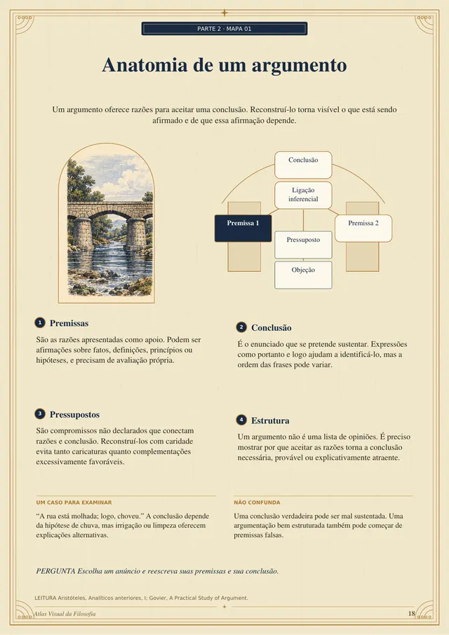 Página do mapa Anatomia de um argumento, com premissas, pressupostos, ligação inferencial e conclusão