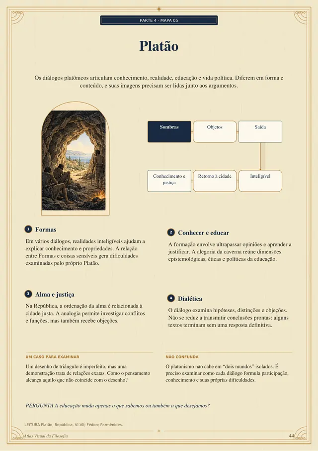 Página do mapa sobre Platão, com a ilustração da caverna e o diagrama que liga sombras, objetos, saída e inteligível